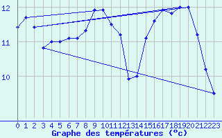 Courbe de tempratures pour Besanon (25)