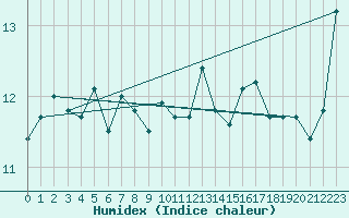 Courbe de l'humidex pour Nancy - Essey (54)