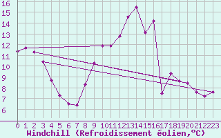 Courbe du refroidissement olien pour Caix (80)