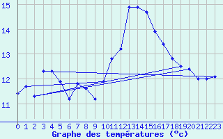 Courbe de tempratures pour Gurande (44)