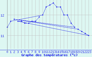 Courbe de tempratures pour Biache-Saint-Vaast (62)