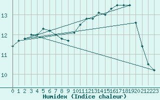 Courbe de l'humidex pour Chailles (41)