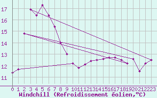 Courbe du refroidissement olien pour Geelong Airport Aws