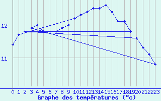 Courbe de tempratures pour Evreux (27)