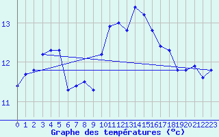 Courbe de tempratures pour Dinard (35)