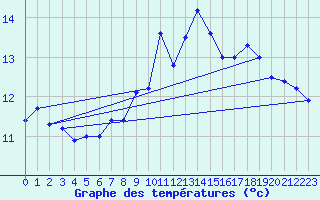 Courbe de tempratures pour Skagsudde