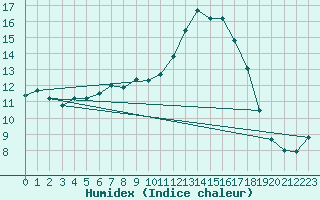 Courbe de l'humidex pour Chteau-Chinon (58)