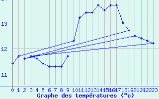 Courbe de tempratures pour Sallles d