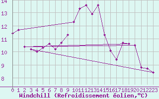 Courbe du refroidissement olien pour Trgueux (22)