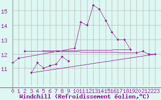 Courbe du refroidissement olien pour Roncesvalles