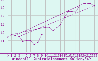 Courbe du refroidissement olien pour Stabroek