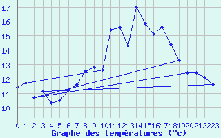 Courbe de tempratures pour Napf (Sw)