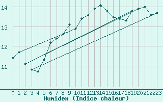 Courbe de l'humidex pour Lanvoc (29)