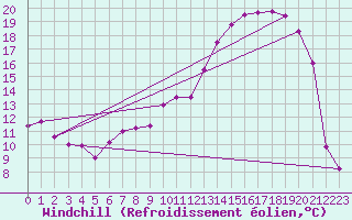 Courbe du refroidissement olien pour Charleville-Mzires (08)