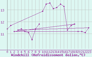 Courbe du refroidissement olien pour Mullingar