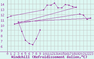 Courbe du refroidissement olien pour Bourges (18)