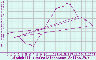 Courbe du refroidissement olien pour Fameck (57)