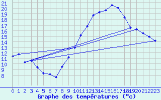 Courbe de tempratures pour Fameck (57)