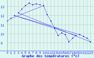 Courbe de tempratures pour Ploudalmezeau (29)