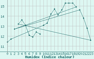 Courbe de l'humidex pour Le Mans (72)