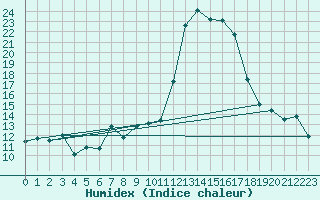 Courbe de l'humidex pour Axstal