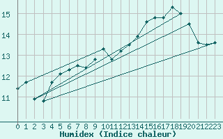 Courbe de l'humidex pour Pointe du Plomb (17)