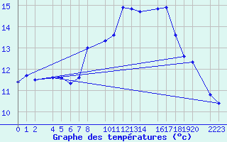 Courbe de tempratures pour Herrera del Duque