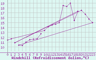 Courbe du refroidissement olien pour Bruxelles (Be)