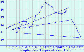 Courbe de tempratures pour Brest (29)