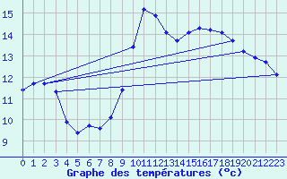 Courbe de tempratures pour Gruissan (11)