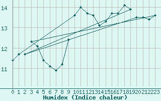 Courbe de l'humidex pour Aniane (34)