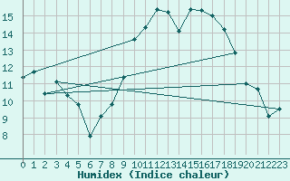 Courbe de l'humidex pour Salon-de-Provence (13)
