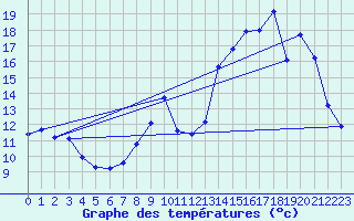 Courbe de tempratures pour Cerisiers (89)