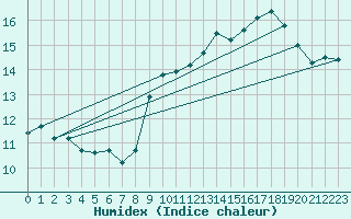 Courbe de l'humidex pour Lac d'Ardiden - Nivose (65)