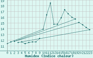 Courbe de l'humidex pour Ble / Mulhouse (68)