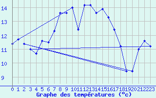 Courbe de tempratures pour Elpersbuettel