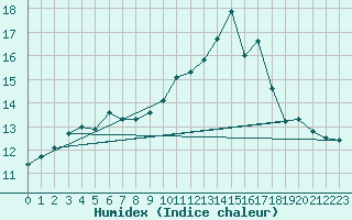 Courbe de l'humidex pour Grenoble/agglo Le Versoud (38)