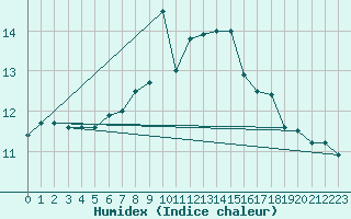 Courbe de l'humidex pour Les Charbonnires (Sw)