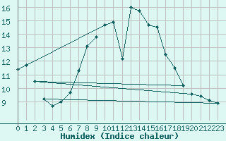 Courbe de l'humidex pour Bad Salzuflen