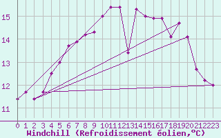 Courbe du refroidissement olien pour Kuggoren