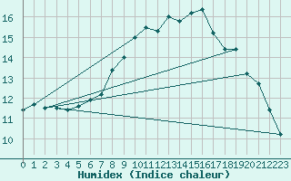 Courbe de l'humidex pour Dunkeswell Aerodrome