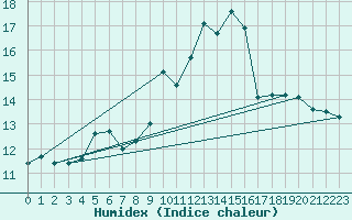 Courbe de l'humidex pour Gutenstein-Mariahilfberg