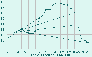 Courbe de l'humidex pour Bastia (2B)