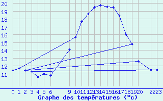 Courbe de tempratures pour Grasque (13)