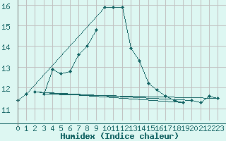 Courbe de l'humidex pour Narva