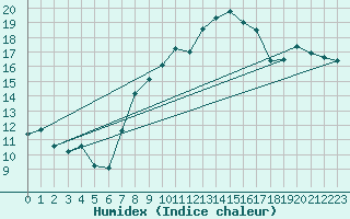 Courbe de l'humidex pour Nyon-Changins (Sw)