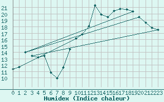 Courbe de l'humidex pour Reims-Prunay (51)