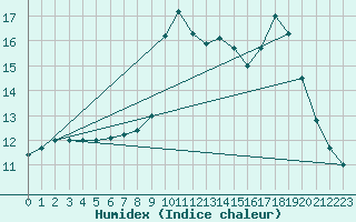 Courbe de l'humidex pour Mont-Rigi (Be)