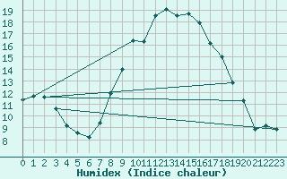 Courbe de l'humidex pour Avignon (84)