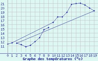 Courbe de tempratures pour Neunkirchen-Seelsche